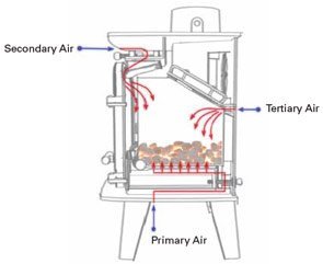 side view of multifuel stove showing air intakes Multi Fuel or Wood Burning stove